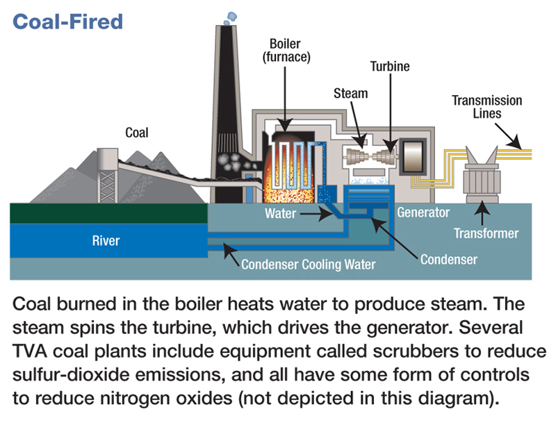 coal fired power station diagram coal power plant diagram coal parts of a power station coal fired power station diagram coal power plant diagram coal parts of a power station